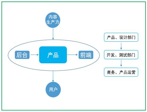 互聯(lián)網(wǎng)產(chǎn)品的運(yùn)營(yíng)之道 從流量到轉(zhuǎn)化的銷售閉環(huán)